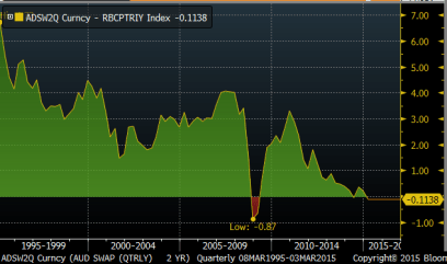 Aussie real rates