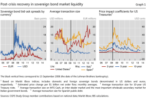 BIS paper on mkt liquidity