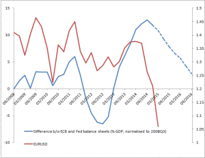 euro and cb balance sheet differential