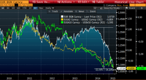 euro rate differentials