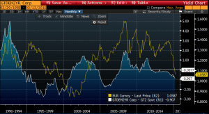 long run euro and rate differential