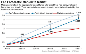 March 15 Fed dots and mkt pricing