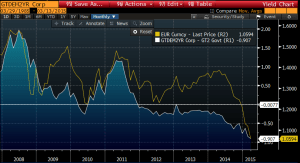 short run euro and rate differential