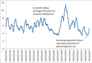 UST realised vol level