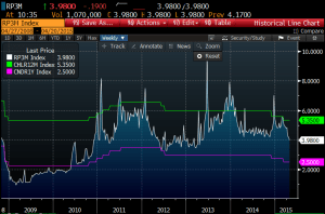 China repo and policy rate