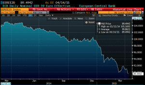 euro effective rate