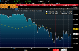 EZ inflation swapss 5y5y