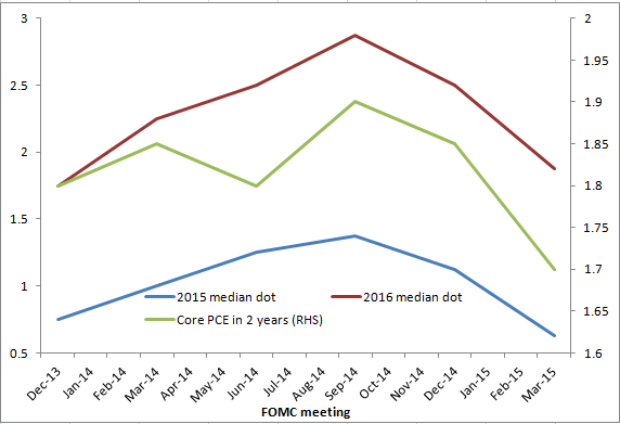 FOMC dots and inflation