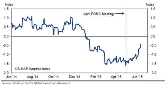 GS US surprise index