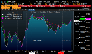 Short sterling trade