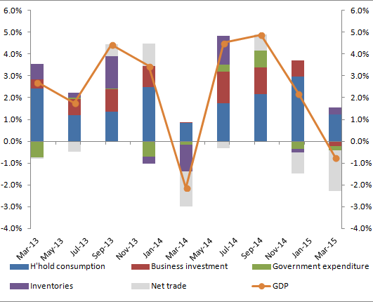 US GDP 15Q1