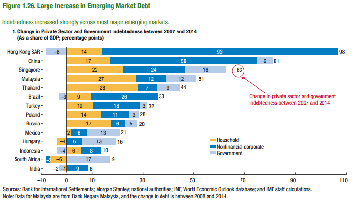 EM debt increase (GFSR)